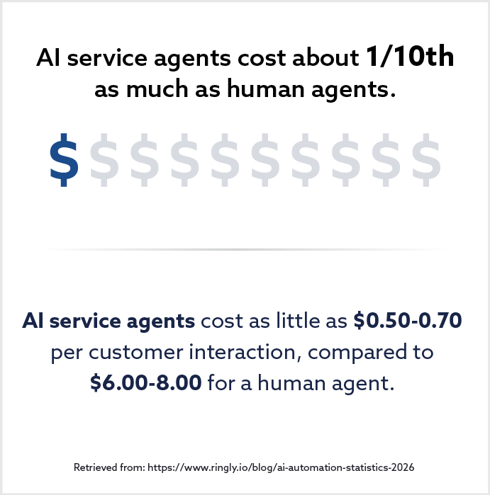 visual statistic showing 90% cost reduction