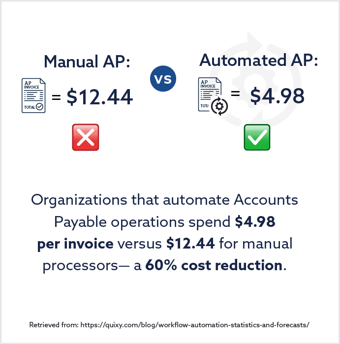 visual statistic explaining cost savings from automating Accounts Payable