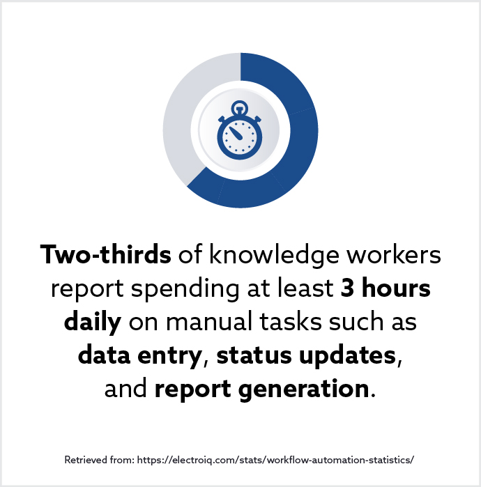 Pie chart showing the percentage of time that knowledge workers spend on manual tasks