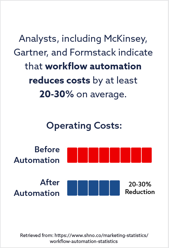 visual statistic explaining how automation reduces labor costs